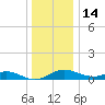 Cornfield Creek tide chart for Sunday, December 14, 2025