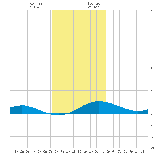 Cornfield Creek tide chart for Monday, December 15, 2025