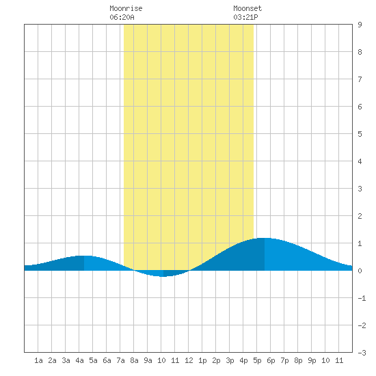 Cornfield Creek tide chart for Thursday, December 18, 2025