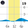 Cornfield Creek tide chart for Friday, December 19, 2025