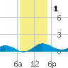 Cornfield Creek tide chart for Monday, December 1, 2025