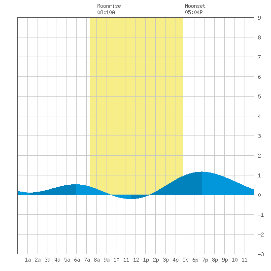 Cornfield Creek tide chart for Saturday, December 20, 2025