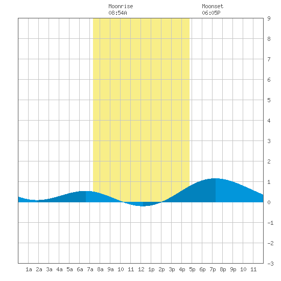 Cornfield Creek tide chart for Sunday, December 21, 2025
