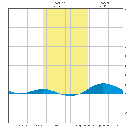 Cornfield Creek tide chart for Monday, December 22, 2025