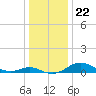 Cornfield Creek tide chart for Monday, December 22, 2025