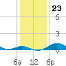 Cornfield Creek tide chart for Tuesday, December 23, 2025