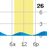 Cornfield Creek tide chart for Friday, December 26, 2025