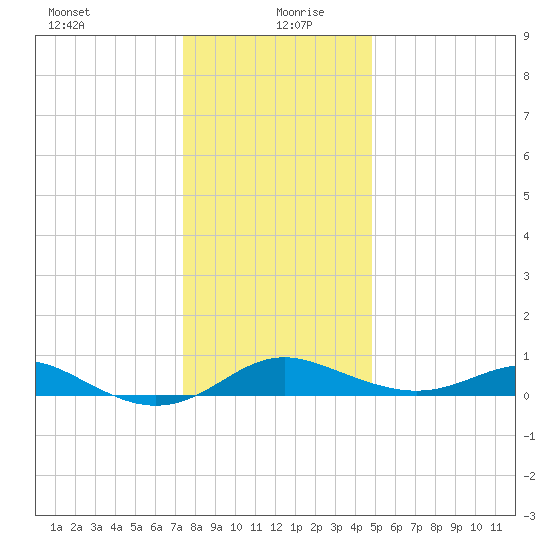 Cornfield Creek tide chart for Sunday, December 28, 2025