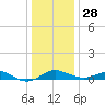 Cornfield Creek tide chart for Sunday, December 28, 2025