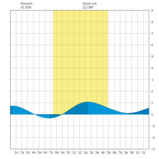 Cornfield Creek tide chart for Monday, December 29, 2025
