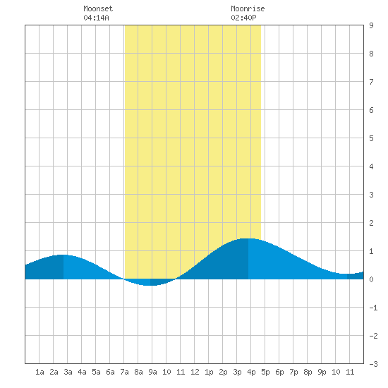 Cornfield Creek tide chart for Tuesday, December 2, 2025