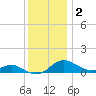 Cornfield Creek tide chart for Tuesday, December 2, 2025
