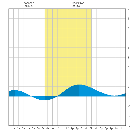 Cornfield Creek tide chart for Tuesday, December 30, 2025