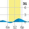 Cornfield Creek tide chart for Wednesday, December 31, 2025