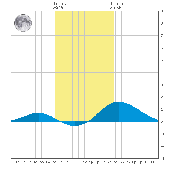 Cornfield Creek tide chart for Thursday, December 4, 2025