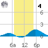 Cornfield Creek tide chart for Thursday, December 4, 2025