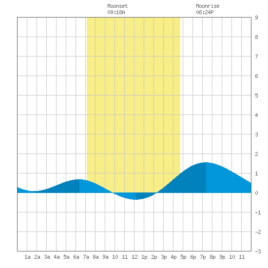 Cornfield Creek tide chart for Saturday, December 6, 2025