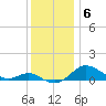 Cornfield Creek tide chart for Saturday, December 6, 2025