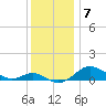 Cornfield Creek tide chart for Sunday, December 7, 2025