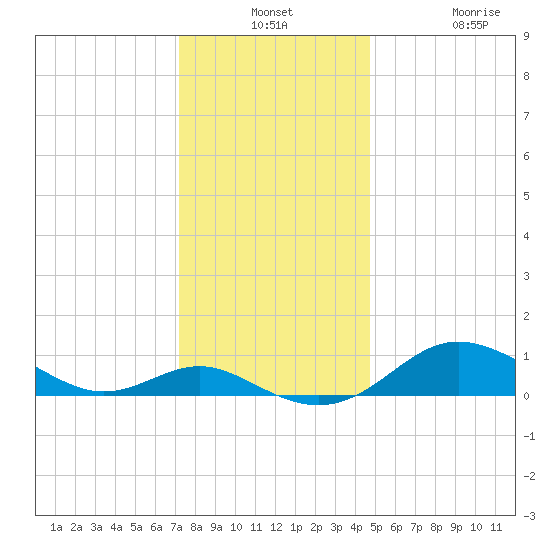 Cornfield Creek tide chart for Monday, December 8, 2025