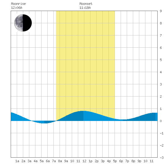 Cornfield Creek tide chart for Saturday, January 10, 2026