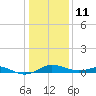 Cornfield Creek tide chart for Sunday, January 11, 2026