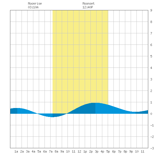 Cornfield Creek tide chart for Tuesday, January 13, 2026