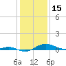 Cornfield Creek tide chart for Thursday, January 15, 2026