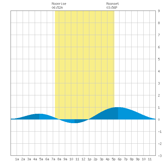 Cornfield Creek tide chart for Saturday, January 17, 2026