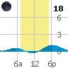 Cornfield Creek tide chart for Sunday, January 18, 2026