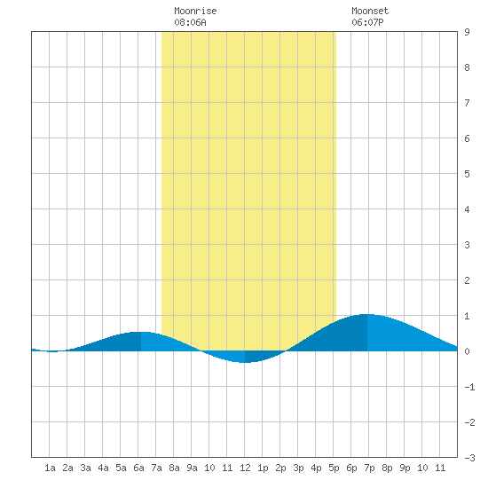 Cornfield Creek tide chart for Monday, January 19, 2026