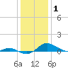 Cornfield Creek tide chart for Thursday, January 1, 2026