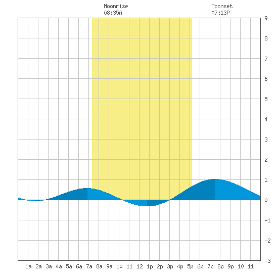 Cornfield Creek tide chart for Tuesday, January 20, 2026
