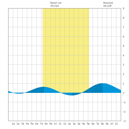 Cornfield Creek tide chart for Wednesday, January 21, 2026