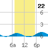 Cornfield Creek tide chart for Thursday, January 22, 2026