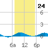 Cornfield Creek tide chart for Saturday, January 24, 2026