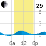 Cornfield Creek tide chart for Sunday, January 25, 2026
