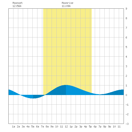 Cornfield Creek tide chart for Monday, January 26, 2026