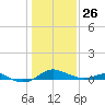 Cornfield Creek tide chart for Monday, January 26, 2026