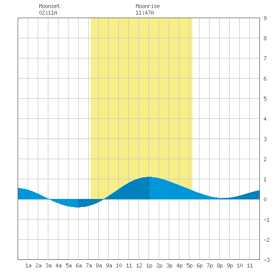Cornfield Creek tide chart for Tuesday, January 27, 2026