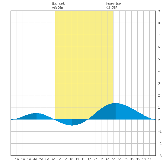 Cornfield Creek tide chart for Friday, January 2, 2026