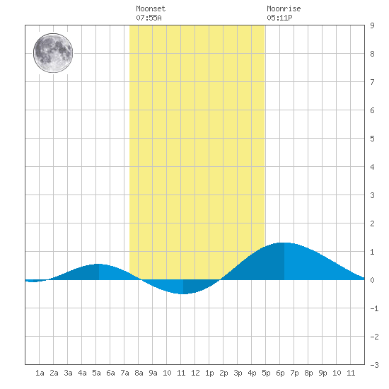 Cornfield Creek tide chart for Saturday, January 3, 2026