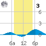 Cornfield Creek tide chart for Saturday, January 3, 2026