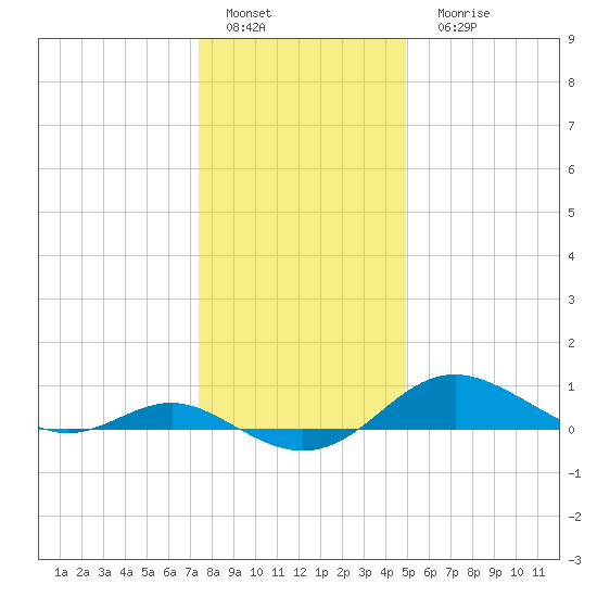 Cornfield Creek tide chart for Sunday, January 4, 2026