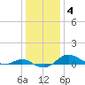Cornfield Creek tide chart for Sunday, January 4, 2026