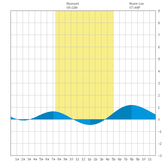 Cornfield Creek tide chart for Monday, January 5, 2026