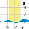 Cornfield Creek tide chart for Monday, January 5, 2026