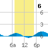 Cornfield Creek tide chart for Tuesday, January 6, 2026