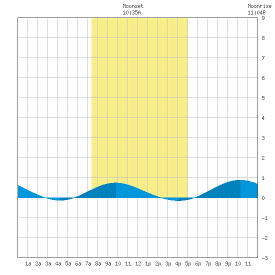 Cornfield Creek tide chart for Thursday, January 8, 2026