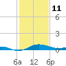 Cornfield Creek tide chart for Wednesday, February 11, 2026